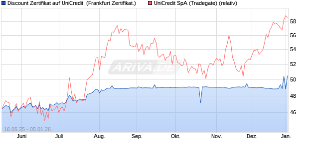 Discount Zertifikat auf UniCredit [Vontobel] (WKN: VK4EPP) Chart