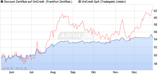 Discount Zertifikat auf UniCredit [Vontobel] (WKN: VK4EPM) Chart