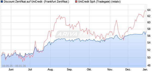 Discount Zertifikat auf UniCredit [Vontobel] (WKN: VK4EPJ) Chart