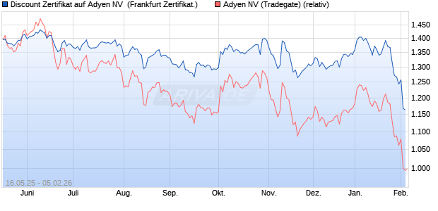 Discount Zertifikat auf Adyen NV [Vontobel] (WKN: VK4EMU) Chart