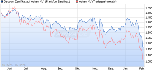Discount Zertifikat auf Adyen NV [Vontobel] (WKN: VK4EMR) Chart