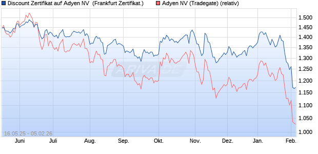 Discount Zertifikat auf Adyen NV [Vontobel] (WKN: VK4EMQ) Chart