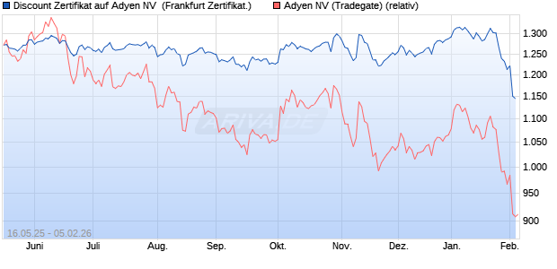 Discount Zertifikat auf Adyen NV [Vontobel] (WKN: VK4EMT) Chart