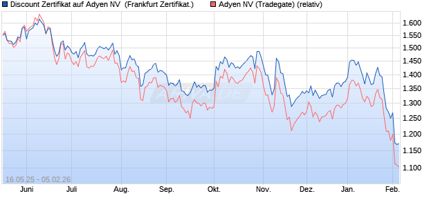 Discount Zertifikat auf Adyen NV [Vontobel] (WKN: VK4EMN) Chart