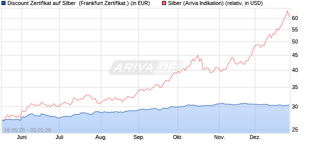 Discount Zertifikat auf Silber [Vontobel] (WKN: VK4EUL) Chart