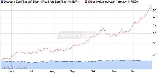 Discount Zertifikat auf Silber [Vontobel] (WKN: VK4EUS) Chart