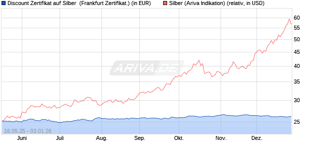 Discount Zertifikat auf Silber [Vontobel] (WKN: VK4EUU) Chart