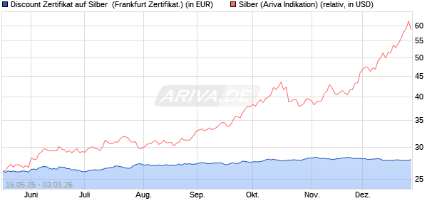 Discount Zertifikat auf Silber [Vontobel] (WKN: VK4EUN) Chart