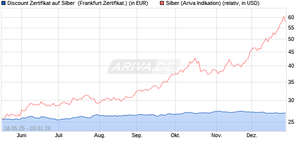 Discount Zertifikat auf Silber [Vontobel] (WKN: VK4EUP) Chart