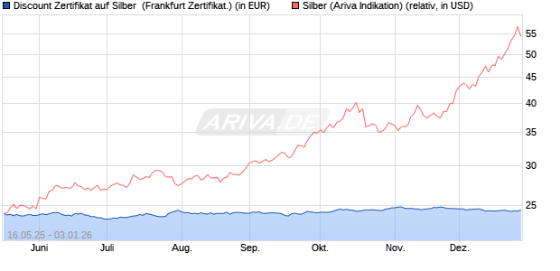 Discount Zertifikat auf Silber [Vontobel] (WKN: VK4EUT) Chart