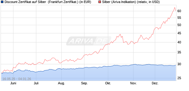 Discount Zertifikat auf Silber [Vontobel] (WKN: VK4EUQ) Chart