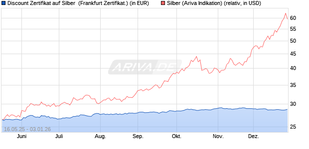 Discount Zertifikat auf Silber [Vontobel] (WKN: VK4EUJ) Chart