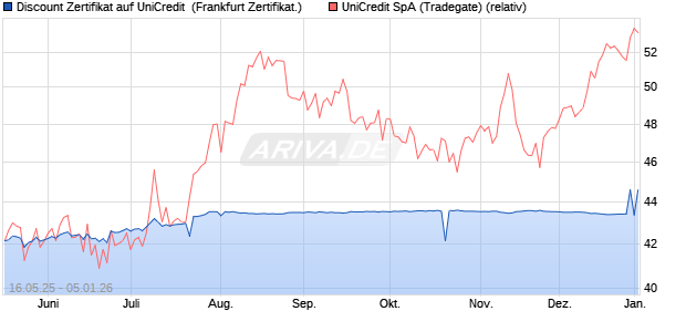 Discount Zertifikat auf UniCredit [Vontobel] (WKN: VK4ETP) Chart