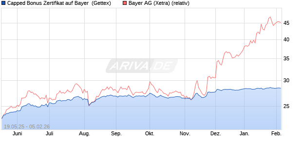 Capped Bonus Zertifikat auf Bayer [Goldman Sachs B. (WKN: GV6AZL) Chart