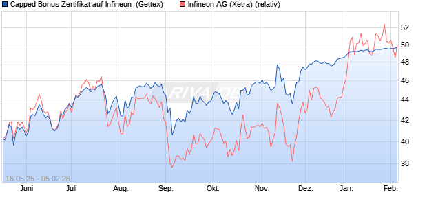Capped Bonus Zertifikat auf Infineon [Goldman Sach. (WKN: GV6AZR) Chart