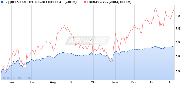 Capped Bonus Zertifikat auf Lufthansa [Goldman Sac. (WKN: GV6B07) Chart