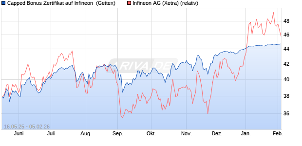 Capped Bonus Zertifikat auf Infineon [Goldman Sach. (WKN: GV6B0H) Chart