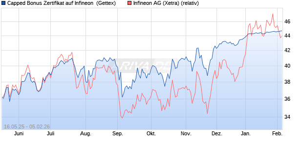 Capped Bonus Zertifikat auf Infineon [Goldman Sach. (WKN: GV6B0N) Chart