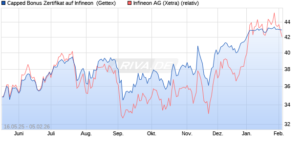 Capped Bonus Zertifikat auf Infineon [Goldman Sach. (WKN: GV6B0Z) Chart