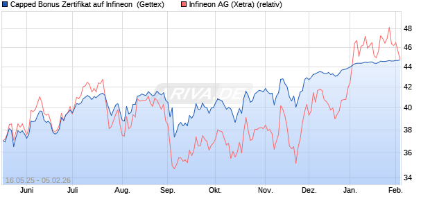 Capped Bonus Zertifikat auf Infineon [Goldman Sach. (WKN: GV6B15) Chart
