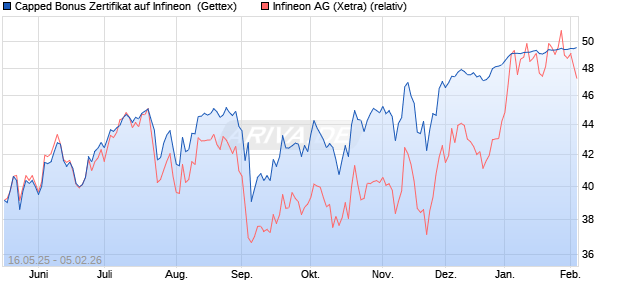 Capped Bonus Zertifikat auf Infineon [Goldman Sach. (WKN: GV6B17) Chart