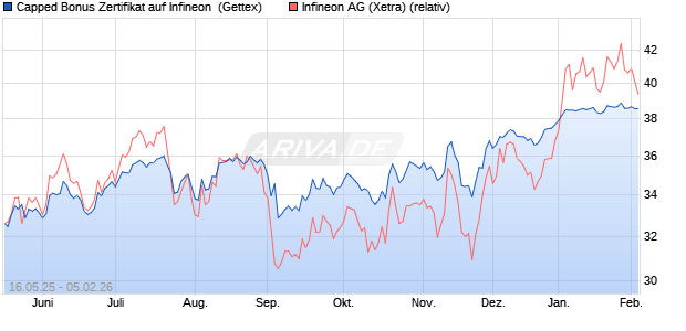 Capped Bonus Zertifikat auf Infineon [Goldman Sach. (WKN: GV6B19) Chart