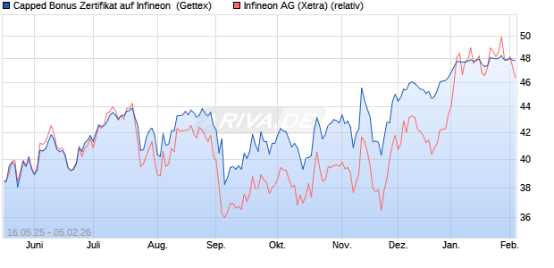 Capped Bonus Zertifikat auf Infineon [Goldman Sach. (WKN: GV6B1E) Chart