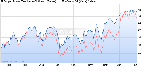 Capped Bonus Zertifikat auf Infineon [Goldman Sach. (WKN: GV6B1H) Chart