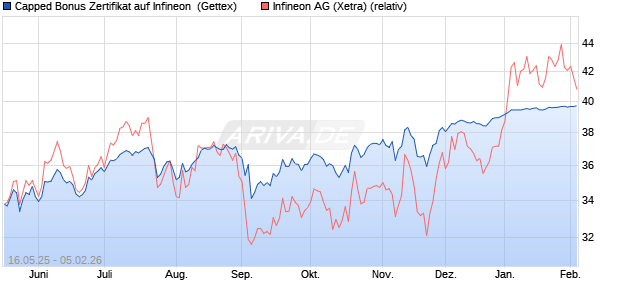 Capped Bonus Zertifikat auf Infineon [Goldman Sach. (WKN: GV6B1L) Chart