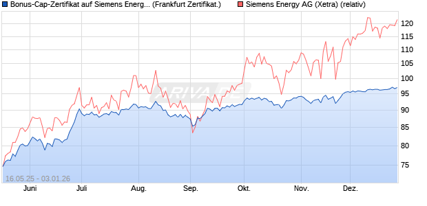 Bonus-Cap-Zertifikat auf Siemens Energy [Vontobel] (WKN: VK4E4C) Chart