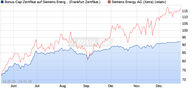 Bonus-Cap-Zertifikat auf Siemens Energy [Vontobel] (WKN: VK4E1S) Chart
