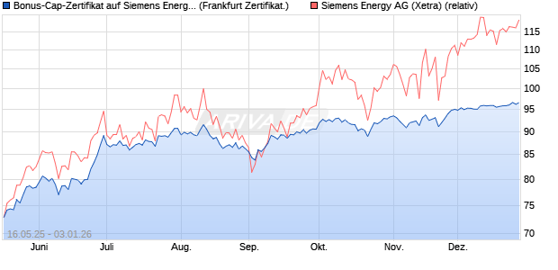 Bonus-Cap-Zertifikat auf Siemens Energy [Vontobel] (WKN: VK4E1R) Chart