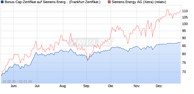 Bonus-Cap-Zertifikat auf Siemens Energy [Vontobel] (WKN: VK4E10) Chart