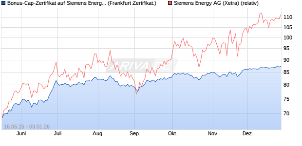 Bonus-Cap-Zertifikat auf Siemens Energy [Vontobel] (WKN: VK4E11) Chart