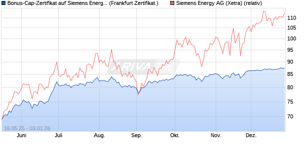 Bonus-Cap-Zertifikat auf Siemens Energy [Vontobel] (WKN: VK4E1Z) Chart