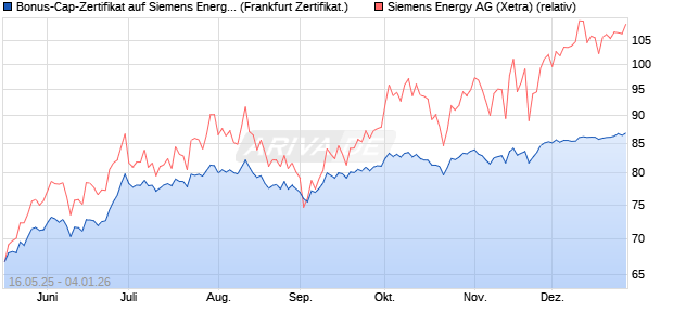 Bonus-Cap-Zertifikat auf Siemens Energy [Vontobel] (WKN: VK4E1V) Chart