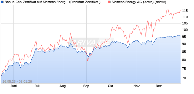 Bonus-Cap-Zertifikat auf Siemens Energy [Vontobel] (WKN: VK4E4H) Chart