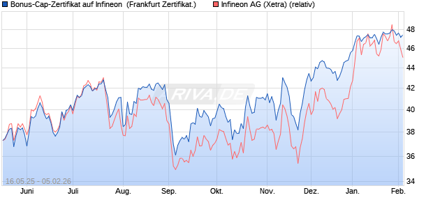 Bonus-Cap-Zertifikat auf Infineon [Vontobel] (WKN: VK4E6P) Chart
