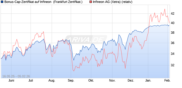 Bonus-Cap-Zertifikat auf Infineon [Vontobel] (WKN: VK4E6Q) Chart