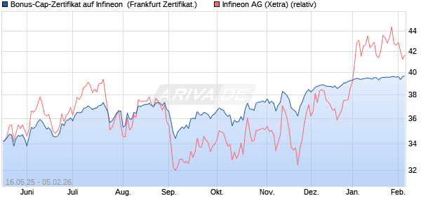 Bonus-Cap-Zertifikat auf Infineon [Vontobel] (WKN: VK4E6S) Chart
