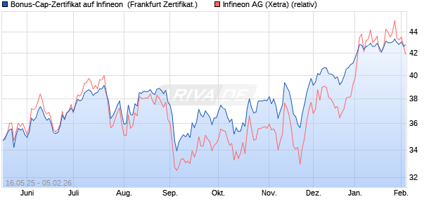 Bonus-Cap-Zertifikat auf Infineon [Vontobel] (WKN: VK4E6R) Chart