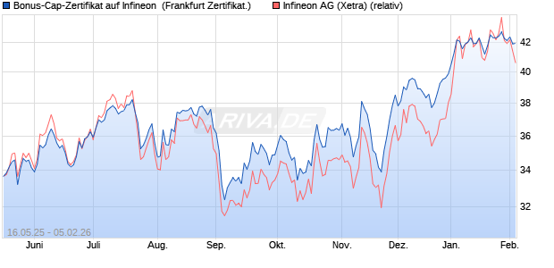 Bonus-Cap-Zertifikat auf Infineon [Vontobel] (WKN: VK4E6N) Chart