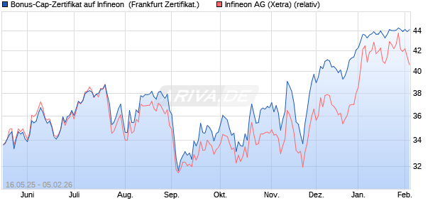 Bonus-Cap-Zertifikat auf Infineon [Vontobel] (WKN: VK4E6M) Chart