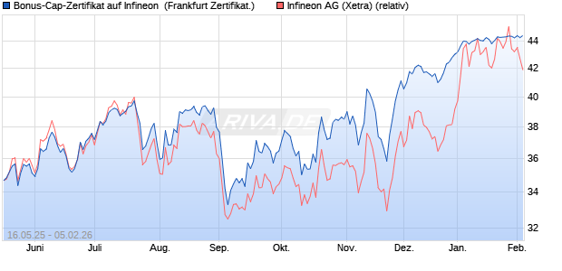 Bonus-Cap-Zertifikat auf Infineon [Vontobel] (WKN: VK4E6J) Chart