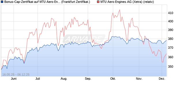 Bonus-Cap-Zertifikat auf MTU Aero Engines [Vontobel] (WKN: VK4FCJ) Chart