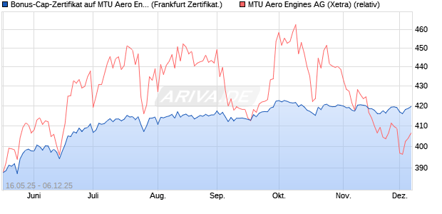 Bonus-Cap-Zertifikat auf MTU Aero Engines [Vontobel] (WKN: VK4FCK) Chart