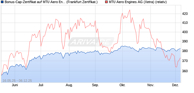 Bonus-Cap-Zertifikat auf MTU Aero Engines [Vontobel] (WKN: VK4FCG) Chart