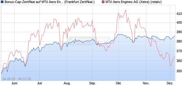 Bonus-Cap-Zertifikat auf MTU Aero Engines [Vontobel] (WKN: VK4FCF) Chart