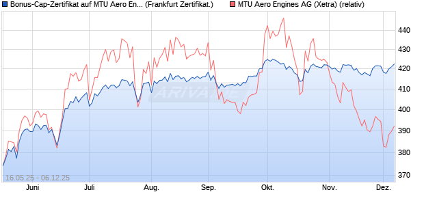 Bonus-Cap-Zertifikat auf MTU Aero Engines [Vontobel] (WKN: VK4FCD) Chart