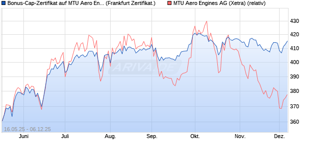 Bonus-Cap-Zertifikat auf MTU Aero Engines [Vontobel] (WKN: VK4FCC) Chart